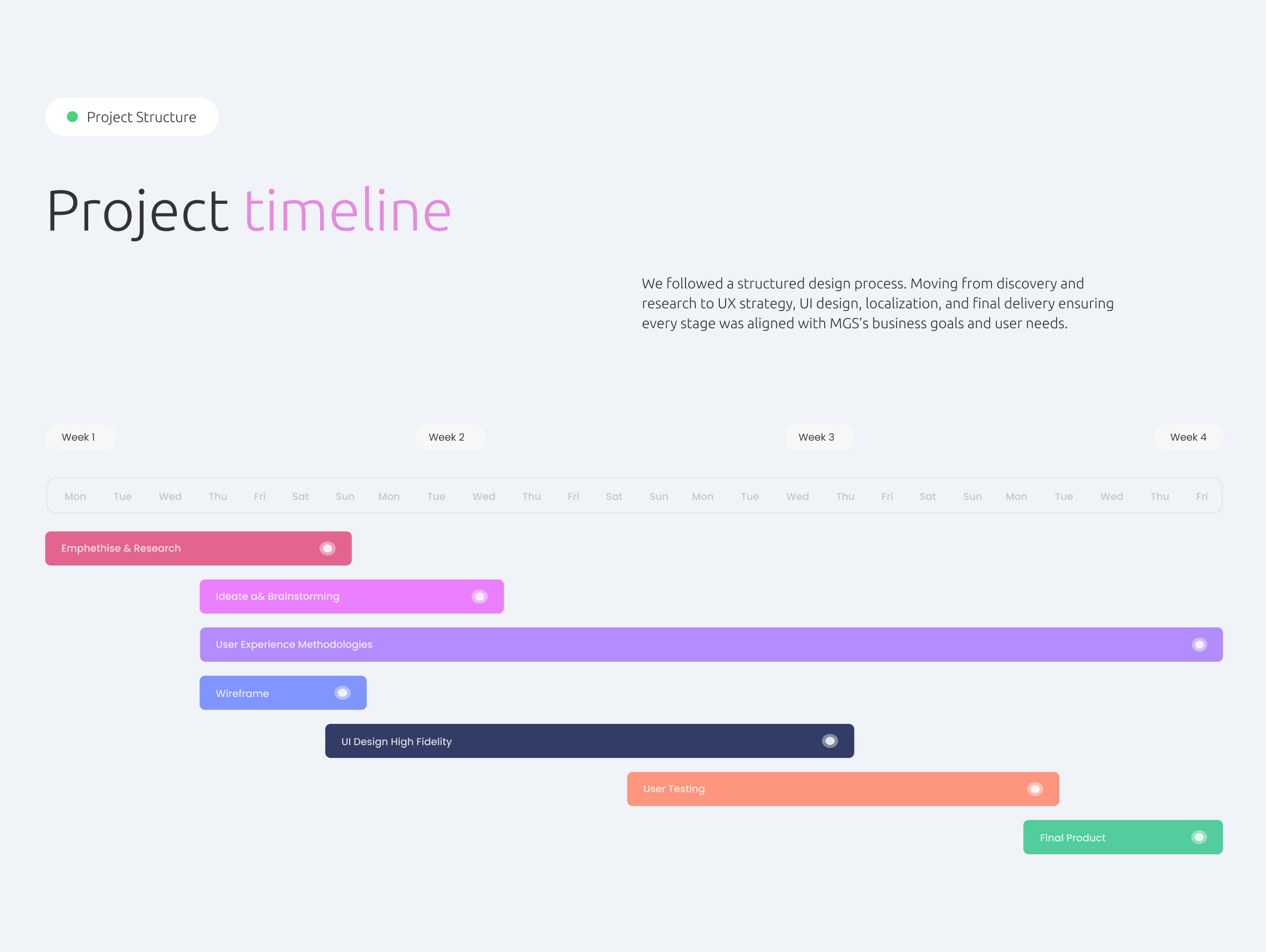 MGS UX design process and four-week project timeline